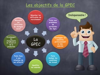 Les objectifs de la GPEC
La
GPEC
Résorber les
difficultés de
recrutement
Faire aux
problèmes
de
pyramides
des âges
Développer les
mobilités
professionnell
es des
salariés
Faire
évoluer les
conditions
de travail
Qualifier
les salariés
Faire face
à une
situation de
sur effectif
Accompagner
les
changements
du travail et
de la
production
Résoudre
les
difficultés
de dialogue
social
Indispensable !
 