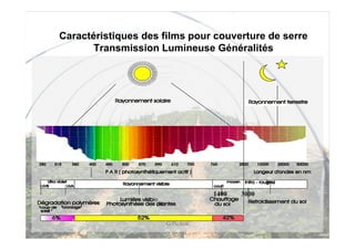 Caractéristiques des films pour couverture de serre
       Transmission Lumineuse Généralités




                                1400   3000



                     G Pichon
 