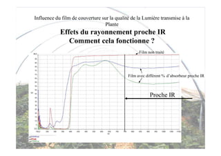 Influence du film de couverture sur la qualité de la Lumière transmise à la
                                  Plante
            Effets du rayonnement proche IR
               Comment cela fonctionne ?
                                                   Film non traité




                                             Film avec différent % d’absorbeur proche IR



                                                         Proche IR




                                 G Pichon
 