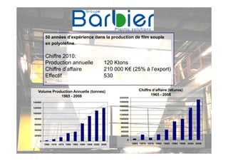 50 années d’expérience dans la production de film souple
         en polyoléfine.


         Chiffre 2010:
         Production annuelle                       120 Ktons
         Chiffre d’affaire                         210 000 K€ (25% à l’export)
         Effectif                                  530
         -

   Volume Production Annuelle (tonnes)                                      Chiffre d’affaire (k€uros)
              1965 - 2008                                                          1965 - 2008
                                                               200000
140000                                                         180000
                                                               160000
120000
                                                               140000
100000
                                                               120000
 80000                                                         100000
                                                                80000
 60000
                                                                60000
 40000
                                                                40000
 20000                                                          20000

     0
                                                                    0
         1965 1970 1975 1980 1985 1990 1995 2000 2008   G Pichon        1965 1970 1975 1980 1985 1990 1995 2000 2008
 