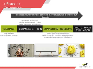 11
« Phase 1 »
L’émergence
DÉFI CRÉATIF OBSERVATIONS CPN BRAINSTORM CONCEPTS
PROTOTYPAGE
ÉVALUATION
4 séances pour obtenir des concepts à prototyper puis à évaluer sur
l’année
 