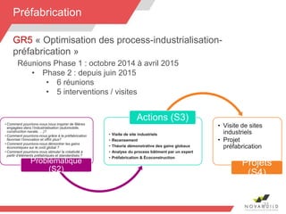 31
Réunions Phase 1 : octobre 2014 à avril 2015
• Phase 2 : depuis juin 2015
• 6 réunions
• 5 interventions / visites
• Comment pourrions-nous nous inspirer de filières
engagées dans l’industrialisation (automobile,
construction navale, …)?
• Comment pourrions-nous grâce à la préfabrication
favoriser l’innovation et offrir plus?
• Comment pourrions-nous démontrer les gains
économiques sur le coût global ?
• Comment pourrions-nous stimuler la créativité à
partir d’éléments préfabriqués et standardisés ?
Problématique
(S2)
• Visite de site industriels
• Recensement
• Théorie démonstrative des gains globaux
• Analyse du process bâtiment par un expert
• Préfabrication & Écoconstruction
Actions (S3)
• Visite de sites
industriels
• Projet
préfabrication
Projets
(S4)
Préfabrication
GR5 « Optimisation des process-industrialisation-
préfabrication »
 