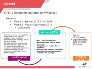 36
Mutant
Réunions
• Phase 1 : janvier 2015 à mai 2015
• Phase 2 : depuis septembre 2015
• 2 réunions
• Comment pourrions-nous capitaliser
sur l’expérience des habitats
modulaires et les mutations
réalisées dans des ouvrages ces 50
dernières années
• Comment pourrions-nous favoriser
la mutabilité des ouvrages sur des
fonctions différentes dans des
séquences successives et comment
pourrions-nous répondre au
foisonnement des usages dans un
même ouvrage
Problématique
(S2)
• REX - Retour d’expérience
• Expérimentation avec un maître
d’ouvrage
• Intégration des usagers dans la
mutabilité
• Référentiels d’éléments modulables
• Promotion-communication de la
mutabilité des ouvrages
Actions (S3)
• Retour
d’Expériences
• Expérimentation
avec un maître
d’ouvrage
Projets
(S4)
GR3 « Bâtiments mutants et évolutifs »
 