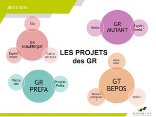 28/01/2016
GR
NUMERIQUE
REx
Carto
acteurs
Expéri-
ment°
GR
MUTANT
Veille
Expéri-
ment°
GR
PREFA
Visite
site
Projets
Préfa
GT
BEPOS
Auto-
cons°
Veille ?
Bonnes
pratiques
?
LES PROJETS
des GR
 