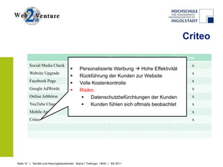 Criteo

                                                                      Basic        Advanced   Premium
         Social Media Check                                                    x         x          x
                                              Personalisierte Werbung  Hohe Effektivität
         Website Upgrade                                         x            x                     x
                                              Rückführung der Kunden zur Website
         Facebook Page                                                        x                     x
                                              Volle Kostenkontrolle
         Google AdWords                       Risiko:                        x                     x
         Online Jobbörse                         Datenschutzbefürchtungen der Kunden
                                                                              x                     x
         YouTube Channel                         Kunden fühlen sich oftmals beobachtet             x
         Mobile App                                                                                 x
         Criteo                                                                                     x




Seite 12 | Sanitär-und Heizungsbaubetrieb| Stanzl / Treitinger / Birkl | SS 2011
 