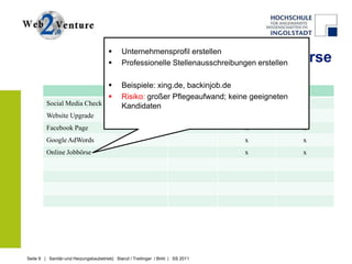       Unternehmensprofil erstellen
                                                                                     Online Jobbörse
                                              Professionelle Stellenausschreibungen erstellen

                                             Beispiele: xing.de, backinjob.de
                                                             Basic         Advanced       Premium
                                             Risiko: großer Pflegeaufwand; keine geeigneten
         Social Media Check                   Kandidaten           x             x              x
         Website Upgrade                                                          x       x      x
         Facebook Page                                                                    x      x
         Google AdWords                                                                   x      x
         Online Jobbörse                                                                  x      x




Seite 9 | Sanitär-und Heizungsbaubetrieb| Stanzl / Treitinger / Birkl | SS 2011
 