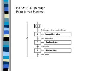 EXEMPLE : perçage
Point de vue Système:
 