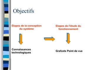 Objectifs
Etapes de la conception
du système
Connaissances
technologiques
Etapes de l'étude du
fonctionnement
Grafcets Point de vue
 