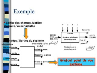 Exemple
Entrées / Sorties du système
Pièce desserrée
Pièce serrée
Pièce perçée
Départ de cycle
Serrer la pièce
Desserrer la pièce
Percer la pièce
Informations
Cahier des charges, Matière
d’oeuvre, Valeur ajoutée
Opérations sur le
produit
Grafcet point de vueGrafcet point de vue
systèmesystème
 