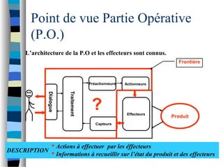 Point de vue Partie Opérative
(P.O.)
Dialogue
Traitement
Préactionneurs Actionneurs
Effecteurs
Capteurs
Produit
?
Frontière
L’architecture de la P.O et les effecteurs sont connus.
 Actions à effectuer par les éffecteurs
 Informations à recueillir sur l’état du produit et des effecteurs
DESCRIPTION
 