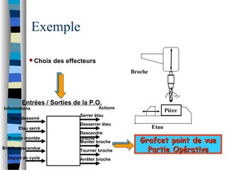 Exemple
Etau
Broche
Pièce
Entrées / Sorties de la P.O.
Étau desserré
Étau serré
Broche montée
Brochedescendue
Départ de cycle
Serrer étau
Desserrer étau
Descendre
broche
Monter broche
Tourner broche
Arrêter broche
ActionsInformations
Choix des effecteurs
Grafcet point de vueGrafcet point de vue
Partie OpérativePartie Opérative
 