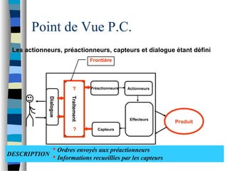 Point de Vue P.C.
Les actionneurs, préactionneurs, capteurs et dialogue étant définiDialogue
Traitement
Préactionneurs Actionneurs
Effecteurs
Capteurs
Produit
Frontière
?
?
 Ordres envoyés aux préactionneurs
 Informations recueillies par les capteurs
DESCRIPTION
 