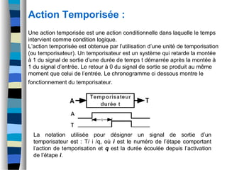 La notation utilisée pour désigner un signal de sortie d’un
temporisateur est : T/ i /q, où i est le numéro de l’étape comportant
l’action de temporisation et q est la durée écoulée depuis l’activation
de l’étape i.
Action Temporisée :
Une action temporisée est une action conditionnelle dans laquelle le temps
intervient comme condition logique.
L’action temporisée est obtenue par l’utilisation d’une unité de temporisation
(ou temporisateur). Un temporisateur est un système qui retarde la montée
à 1 du signal de sortie d’une durée de temps t démarrée après la montée à
1 du signal d’entrée. Le retour à 0 du signal de sortie se produit au même
moment que celui de l’entrée. Le chronogramme ci dessous montre le
fonctionnement du temporisateur.
 