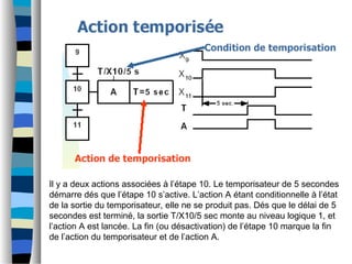 Il y a deux actions associées à l’étape 10. Le temporisateur de 5 secondes
démarre dés que l’étape 10 s’active. L’action A étant conditionnelle à l’état
de la sortie du temporisateur, elle ne se produit pas. Dés que le délai de 5
secondes est terminé, la sortie T/X10/5 sec monte au niveau logique 1, et
l’action A est lancée. La fin (ou désactivation) de l’étape 10 marque la fin
de l’action du temporisateur et de l’action A.
 