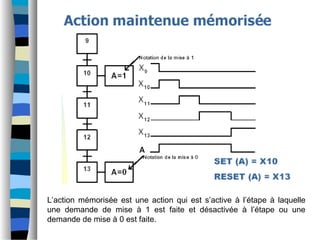 L’action mémorisée est une action qui est s’active à l’étape à laquelle
une demande de mise à 1 est faite et désactivée à l’étape ou une
demande de mise à 0 est faite.
 