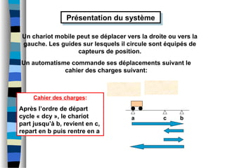 Présentation du systèmePrésentation du système
Cahier des charges:
Après l’ordre de départ
cycle « dcy », le chariot
part jusqu’à b, revient en c,
repart en b puis rentre en a
dcy
a bc
G D
Un chariot mobile peut se déplacer vers la droite ou vers la
gauche. Les guides sur lesquels il circule sont équipés de
capteurs de position.
Un automatisme commande ses déplacements suivant le
cahier des charges suivant:
 