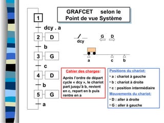 GRAFCET selon le
Point de vue Système
GRAFCET selon le
Point de vue Système
dcy
Cahier des charges:
Après l’ordre de départ
cycle « dcy », le chariot
part jusqu’à b, revient
en c, repart en b puis
rentre en a
Positions du chariot:
• a : chariot à gauche
• b : chariot à droite
• c : position intermédiaire
Mouvements du chariot:
• D : aller à droite
• G : aller à gauche
a bc
1
2
dcy . a
3
b
4
c
D
D
G
5 G
b
a
G D
 