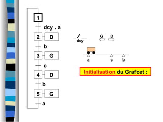 a b
dcy
1
2
dcy . a
3
b
4
c
c
D
D
G
5 G
b
a
Initialisation du Grafcet :
G D
 