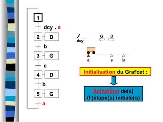 a b
dcy
1
2
dcy . a
3
b
4
c
c
D
D
G
5 G
b
a
Initialisation du Grafcet :
Activation de(s)
(l’)étape(s) initiale(s)
G D
 