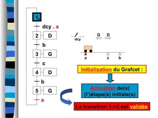 a b
dcy
1
2
dcy . a
3
b
4
c
c
D
D
G
5 G
b
a
Initialisation du Grafcet :
Activation de(s)
(l’)étape(s) initiale(s)
La transition 1->2 est validée
G D
 