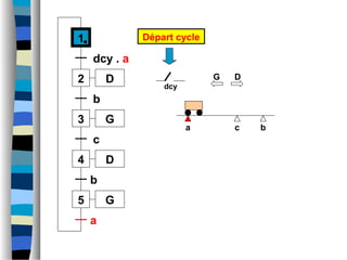 a b
1
2
dcy . a
3
b
4
c
c
D
D
G
5 G
b
a
G D
Départ cycle
dcy
 