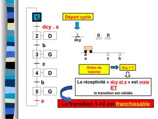 a b
dcy
1
2
dcy . a
3
b
4
c
c
D
D
G
5 G
b
a
La réceptivité « dcy et a » est vraie
ET
la transition est validée
La transition 1->2 est franchissable
G D
Ordre de
marche
dcy = 1
Départ cycle
 