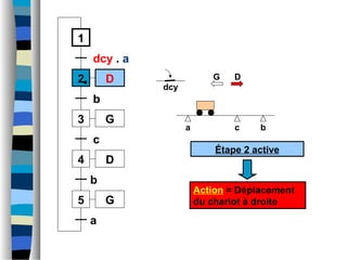 a b
dcy
1
2
dcy . a
3
b
4
c
c
D
D
G
5 G
b
a
Action = Déplacement
du chariot à droite
G D
Étape 2 active
 