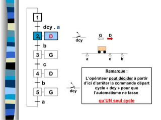 a b
dcy
1
2
dcy . a
3
b
4
c
c
D
D
G
5 G
b
a
Remarque :
L’opérateur peut décider à partir
d’ici d’arrêter la commande départ
cycle « dcy » pour que
l’automatisme ne fasse
qu’UN seul cycle
G D
dcy
 