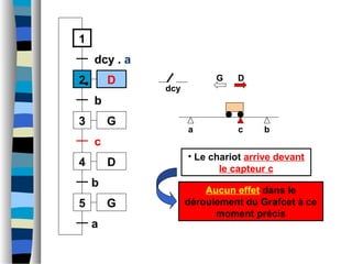 a b
1
2
dcy . a
3
b
4
c
c
D
D
G
5 G
b
a
• Le chariot arrive devant
le capteur c
Aucun effet dans le
déroulement du Grafcet à ce
moment précis
G D
dcy
 