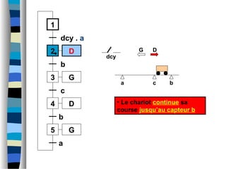 a b
1
2
dcy . a
3
b
4
c
c
D
D
G
5 G
b
a
• Le chariot continue sa
course jusqu’au capteur b
G D
dcy
 