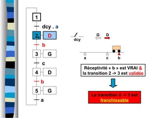 a b
1
2
dcy . a
3
b
4
c
c
D
D
G
5 G
b
a
G D
dcy
Réceptivité « b » est VRAI &
la transition 2 -> 3 est validée
La transition 2 -> 3 est
franchissable
 