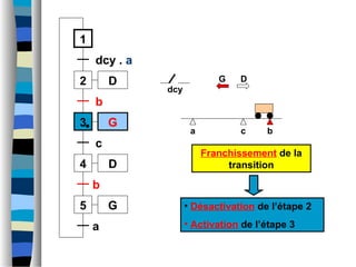 a b
1
2
dcy . a
3
b
4
c
c
D
D
G
5 G
b
a
• Désactivation de l’étape 2
• Activation de l’étape 3
G D
Franchissement de la
transition
dcy
 