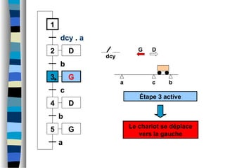 a b
dcy
1
2
dcy . a
3
b
4
c
c
D
D
G
5 G
b
a
Étape 3 active
G D
Le chariot se déplace
vers la gauche
 