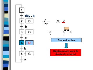 a b
1
2
dcy . a
3
b
4
c
c
D
D
G
5 G
b
a
Étape 4 active
G D
Déplacement vers la
droite du chariot
dcy
 