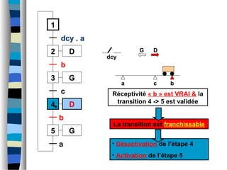 a b
1
2
dcy . a
3
b
4
c
c
D
D
G
5 G
b
a
Réceptivité « b » est VRAI & la
transition 4 -> 5 est validée
G D
dcy
• Désactivation de l’étape 4
• Activation de l’étape 5
La transition est franchissable
 