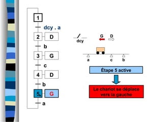 a b
dcy
1
2
dcy . a
3
b
4
c
c
D
D
G
5 G
b
a
Étape 5 active
G D
Le chariot se déplace
vers la gauche
 