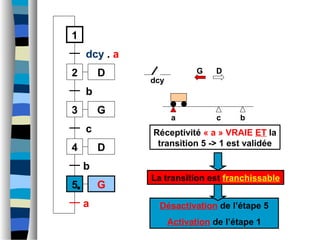a b
dcy
1
2
dcy . a
3
b
4
c
c
D
D
G
5 G
b
a
G D
Désactivation de l’étape 5
Activation de l’étape 1
La transition est franchissable
Réceptivité « a » VRAIE ET la
transition 5 -> 1 est validée
 