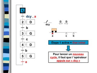 a b
dcy
1
2
dcy . a
3
b
4
c
c
D
D
G
5 G
b
a
Étape 1 active = Etat initial
G D
Pour lancer un nouveau
cycle, il faut que l ’opérateur
appuie sur « dcy »
 