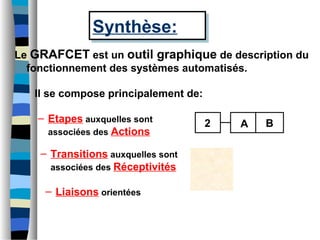 Le GRAFCET est un outil graphique de description du
fonctionnement des systèmes automatisés.
Synthèse:Synthèse:
– Etapes auxquelles sont
associées des Actions
– Transitions auxquelles sont
associées des Réceptivités
– Liaisons orientées
bb
A B2
Il se compose principalement de:
 