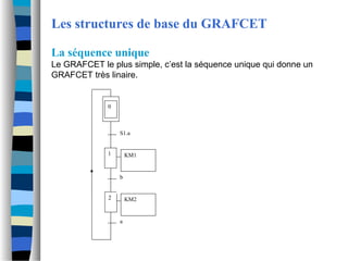 Les structures de base du GRAFCET
La séquence unique
Le GRAFCET le plus simple, c’est la séquence unique qui donne un
GRAFCET très linaire.
S1.a
0
1
2
b
a
KM1
KM2
 
