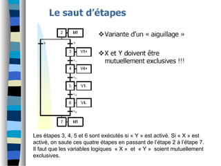 Les étapes 3, 4, 5 et 6 sont exécutés si « Y » est activé. Si « X » est
activé, on saute ces quatre étapes en passant de l’étape 2 à l’étape 7.
Il faut que les variables logiques « X » et « Y » soient mutuellement
exclusives.
 
