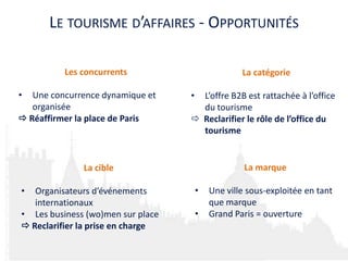 LE TOURISME D’AFFAIRES - OPPORTUNITÉS

          Les concurrents                          La catégorie

•  Une concurrence dynamique et    • L’offre B2B est rattachée à l’office
   organisée                         du tourisme
 Réaffirmer la place de Paris      Reclarifier le rôle de l’office du
                                     tourisme


              La cible                              La marque

•  Organisateurs d’événements          •   Une ville sous-exploitée en tant
   internationaux                          que marque
• Les business (wo)men sur place       •   Grand Paris = ouverture
 Reclarifier la prise en charge
 