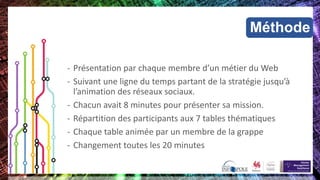 Méthode
- Présentation par chaque membre d’un métier du Web
- Suivant une ligne du temps partant de la stratégie jusqu’à
l’animation des réseaux sociaux.
- Chacun avait 8 minutes pour présenter sa mission.
- Répartition des participants aux 7 tables thématiques
- Chaque table animée par un membre de la grappe
- Changement toutes les 20 minutes
 