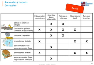 Tout droit réservé - CIPE 2015 - www.CIPE.fr
12
Anomalies / Impacts
Correction
Fréquentation
non optimum
Amendes,
taxes,
et surcoûts
Plaintes du
voisinage
Absentéisme
élevé
Turn-over
important
clôture en béton non
intégrée
utilisation de goudron
(émission de poussières)
mauvaise intégration
production de déchets
consommation d'eau
surconsommation d'eau
production de déchets
surconsommation d'eau
risque de non extinction X
X X
X
X X
X X X
X
X X
X
X X
X
 