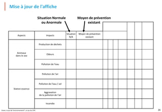 26
Green, le jeu de l'environnement®, un jeu du CIPE
Mise à jour de l'affiche
Aspects Impacts
Situation
N/A
Moyen de prévention
existant
Animaux
dans le zoo
Production de déchets
Odeurs
Pollution de l'eau
Station essence
Pollution de l'air
Pollution de l'eau / sol
Aggravation
de la pollution de l'air
Incendie
Moyen de prévention
existant
Situation Normale
ou Anormale
 