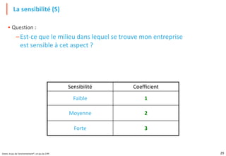 29
Green, le jeu de l'environnement®, un jeu du CIPE
• Question :
–Est-ce que le milieu dans lequel se trouve mon entreprise
est sensible à cet aspect ?
La sensibilité (S)
Sensibilité Coefficient
Faible 1
Moyenne 2
Forte 3
 