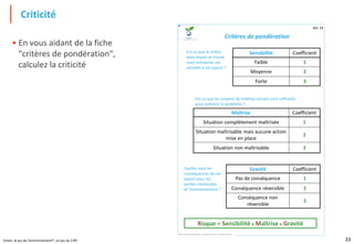 33
Green, le jeu de l'environnement®, un jeu du CIPE
• En vous aidant de la fiche
"critères de pondération",
calculez la criticité
Criticité
Green, le jeu de l'Environnement® - Un jeu du CIPE, Paris - Tous droits réservés
Critères de pondération
Risque = Sensibilité x Maîtrise x Gravité
Sensibilité Coefficient
Faible 1
Moyenne 2
Forte 3
Maîtrise Coefficient
Situation complètement maîtrisée 1
Situation maîtrisable mais aucune action
mise en place
2
Situation non maîtrisable 3
Gravité Coefficient
Pas de conséquence 1
Conséquence réversible 2
Conséquence non
réversible
3
Est-ce que le milieu
dans lequel se trouve
mon entreprise est
sensible à cet aspect ?
Quelles sont les
conséquences de cet
aspect pour les
parties intéressées
et l'environnement ?
Est-ce que les moyens de maîtrise actuels sont suffisants
pour prévenir le problème ?
doc 14
 