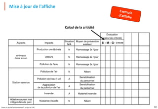 34
Green, le jeu de l'environnement®, un jeu du CIPE
Évaluation
(calcul de criticité)
Aspects Impacts
Situation
N/A
Moyen de prévention
existant
S M G Criticité
Animaux
dans le zoo
Production de déchets N Ramassage 2x / jour
Odeurs N Ramassage 2x / jour
Pollution de l'eau N Ramassage 2x / jour
Station essence
Pollution de l'air N Néant
Pollution de l'eau / sol A
Sensibilisation
du personnel
Aggravation
de la pollution de l'air A
Sensibilisation
du personnel
Incendie A Matériel incendie
Hôtel restaurant mal
intégré dans le parc
Nuisance visuelle N Néant
Mise à jour de l'affiche
Calcul de la criticité
x x =
 