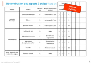 35
Green, le jeu de l'environnement®, un jeu du CIPE
Évaluation
(calcul de criticité)
Aspects Impacts
Situation
N/A
Moyen de prévention
existant
S M G Criticité
Animaux
dans le zoo
Production de déchets N Ramassage 2x / jour 1 2 2 4
Odeurs N Ramassage 2x / jour 2 2 2 8
Pollution de l'eau N Ramassage 2x / jour 3 2 2 12
Station essence
Pollution de l'air N Néant 1 3 2 6
Pollution de l'eau / sol A
Sensibilisation
du personnel
3 2 3 18
Aggravation
de la pollution de l'air A
Sensibilisation
du personnel
1 3 2 6
Incendie A Matériel incendie 3 2 3 18
Hôtel restaurant mal
intégré dans le parc
Nuisance visuelle N Néant 2 3 1 6
x x =
Détermination des aspects à traiter feuille 1/4
 