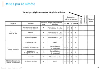 38
Green, le jeu de l'environnement®, un jeu du CIPE
Évaluation
(calcul de criticité) Décision
finale
Aspects Impacts
Situation
N/A
Moyen de prévention
existant
S M G Criticité
Animaux
dans le zoo
Production de déchets N Ramassage 2x / jour 1 2 2 4
Odeurs N Ramassage 2x / jour 2 2 2 8
Pollution de l'eau N Ramassage 2x / jour 3 2 2 12
Station essence
Pollution de l'air N Néant 1 3 2 6
Pollution de l'eau / sol A
Sensibilisation
du personnel
3 2 3 18
Aggravation
de la pollution de l'air A
Sensibilisation
du personnel
1 3 2 6
Incendie A Matériel incendie 3 2 3 18
Hôtel restaurant mal
intégré dans le parc
Nuisance visuelle N Néant 2 3 1 6
Mise à jour de l'affiche
Stratégie, Réglementation, et Décision finale
Stratégie
de
la
Direction
Conformité
à
la
Réglementation
 